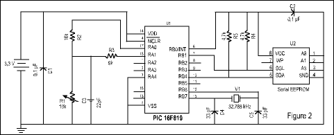 Figure 2